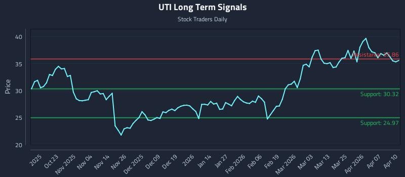 UTI Long Term Analysis for April 13 2026