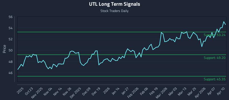 UTL Long Term Analysis for April 13 2026