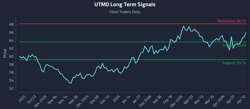 UTMD Long Term Analysis for April 13 2026
