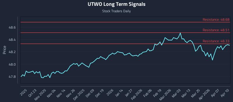 UTWO Long Term Analysis for April 13 2026