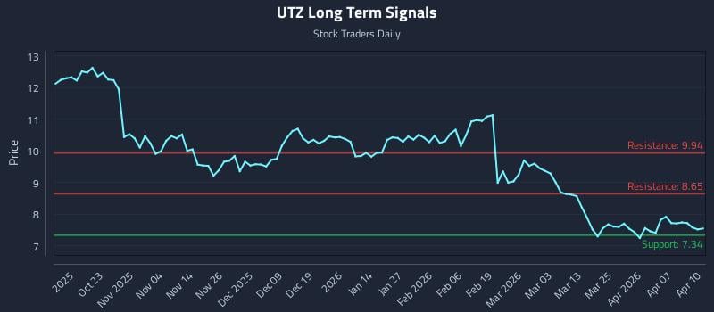 UTZ Long Term Analysis for April 13 2026