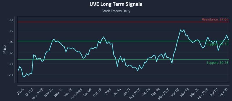 UVE Long Term Analysis for April 13 2026