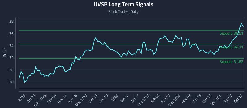 UVSP Long Term Analysis for April 13 2026 UVSP Long Term Analysis for April 13 2026