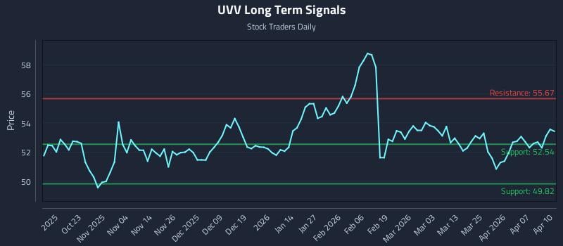 UVV Long Term Analysis for April 13 2026