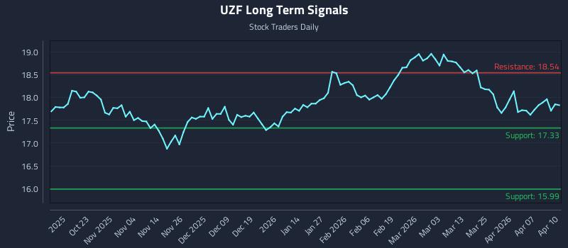 UZF Long Term Analysis for April 13 2026