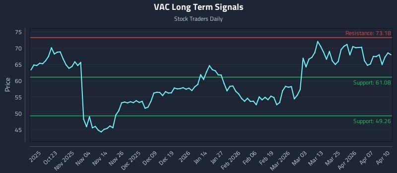VAC Long Term Analysis for April 13 2026