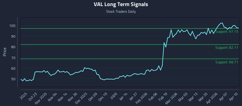 VAL Long Term Analysis for April 13 2026