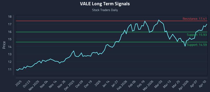 VALE Long Term Analysis for April 13 2026