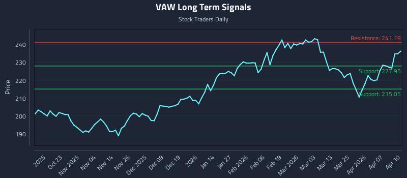 VAW Long Term Analysis for April 13 2026