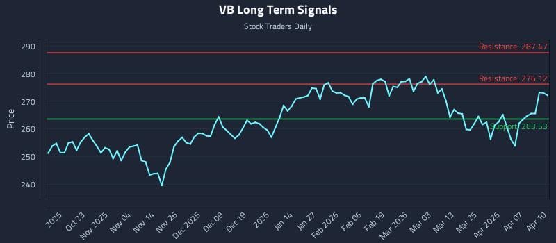 VB Long Term Analysis for April 13 2026