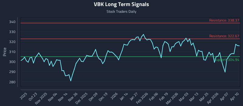 VBK Long Term Analysis for April 13 2026