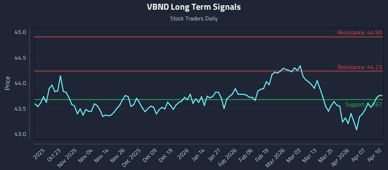 VBND Long Term Analysis for April 13 2026 VBND Long Term Analysis for April 13 2026