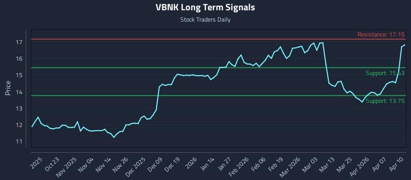 VBNK Long Term Analysis for April 13 2026