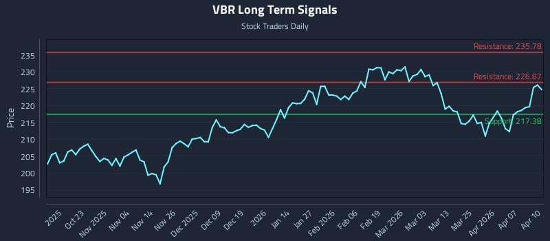 VBR Long Term Analysis for April 13 2026