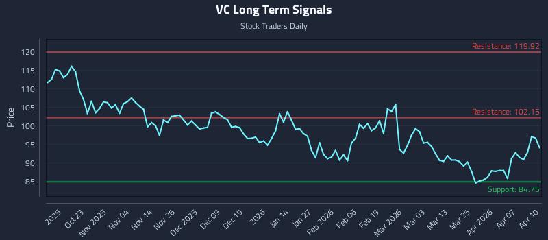VC Long Term Analysis for April 13 2026