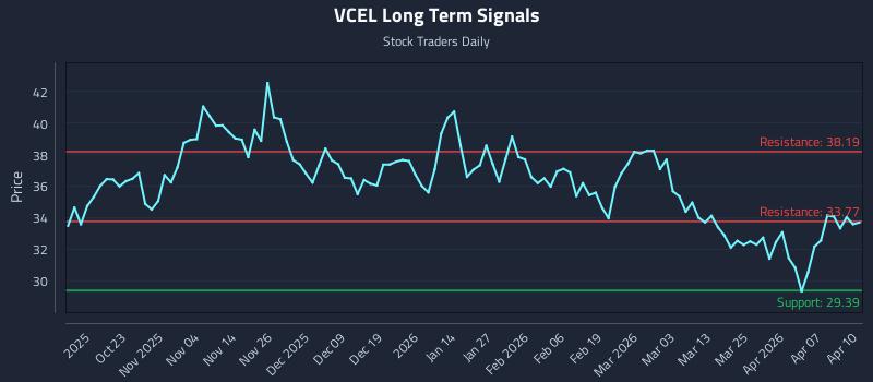 VCEL Long Term Analysis for April 13 2026 VCEL Long Term Analysis for April 13 2026
