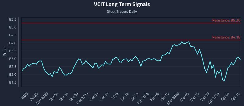 VCIT Long Term Analysis for April 13 2026 VCIT Long Term Analysis for April 13 2026