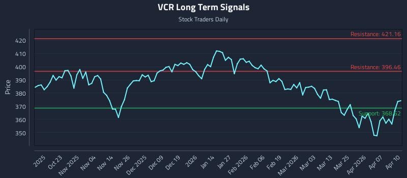 VCR Long Term Analysis for April 13 2026