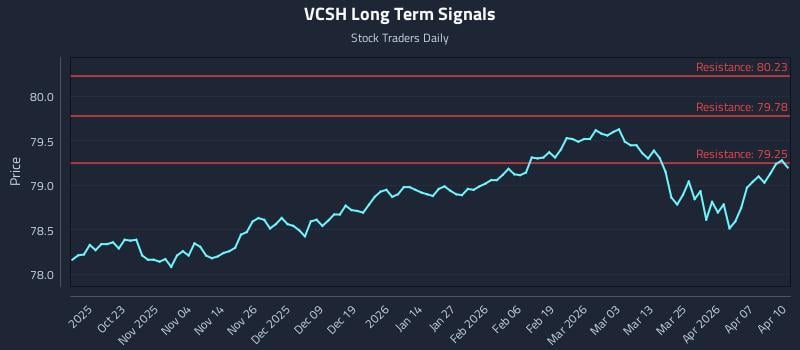 VCSH Long Term Analysis for April 13 2026