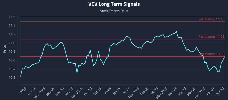 VCV Long Term Analysis for April 13 2026