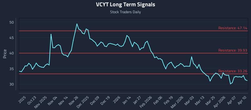 VCYT Long Term Analysis for April 13 2026 VCYT Long Term Analysis for April 13 2026