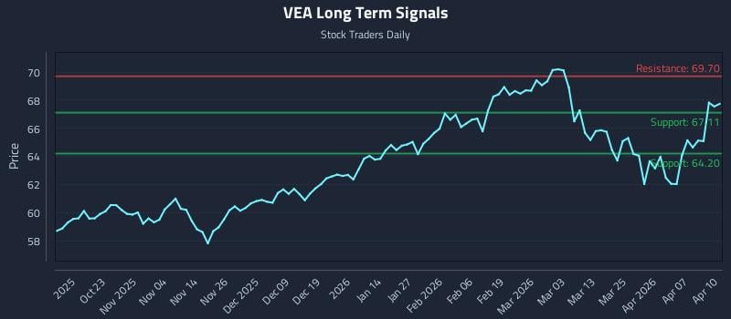 VEA Long Term Analysis for April 13 2026
