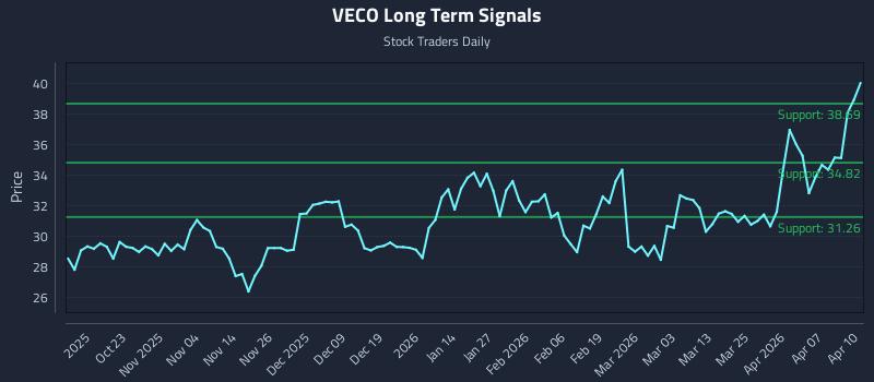 VECO Long Term Analysis for April 13 2026