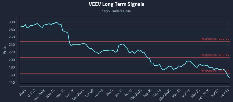 VEEV Long Term Analysis for April 13 2026