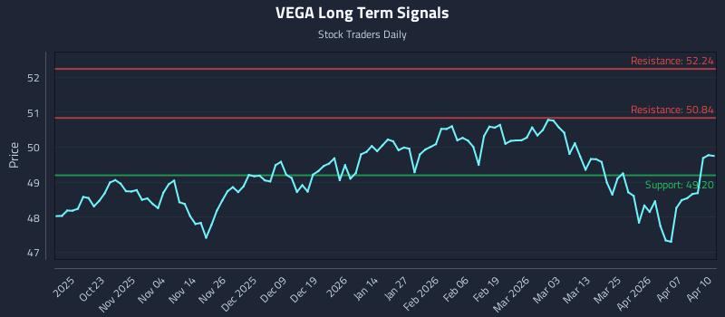 VEGA Long Term Analysis for April 13 2026