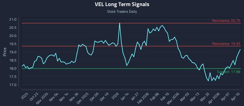 VEL Long Term Analysis for April 13 2026