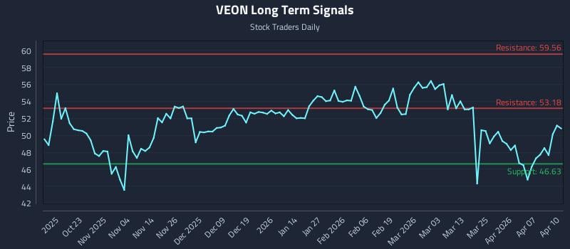 VEON Long Term Analysis for April 13 2026