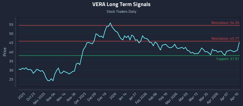 VERA Long Term Analysis for April 13 2026