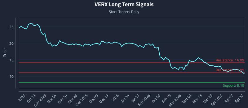 VERX Long Term Analysis for April 13 2026
