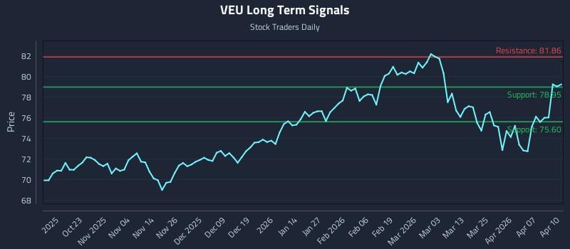 VEU Long Term Analysis for April 13 2026