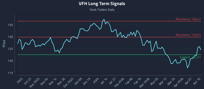 VFH Long Term Analysis for April 13 2026