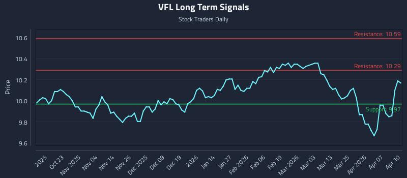 VFL Long Term Analysis for April 13 2026