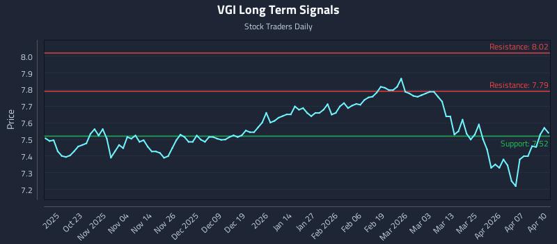 VGI Long Term Analysis for April 13 2026 VGI Long Term Analysis for April 13 2026