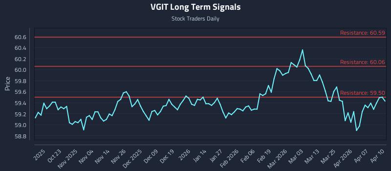 VGIT Long Term Analysis for April 13 2026