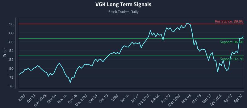 VGK Long Term Analysis for April 13 2026