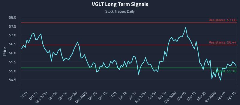 VGLT Long Term Analysis for April 13 2026