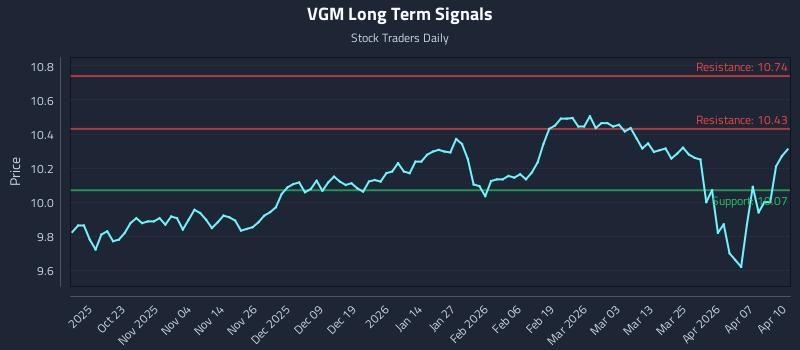 VGM Long Term Analysis for April 13 2026