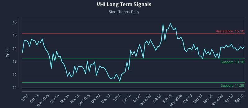 VHI Long Term Analysis for April 13 2026