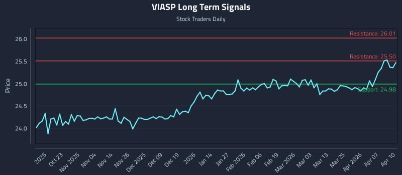 VIASP Long Term Analysis for April 13 2026