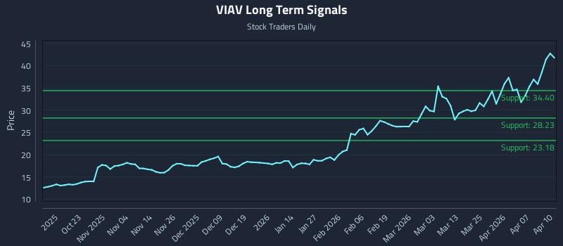 VIAV Long Term Analysis for April 13 2026