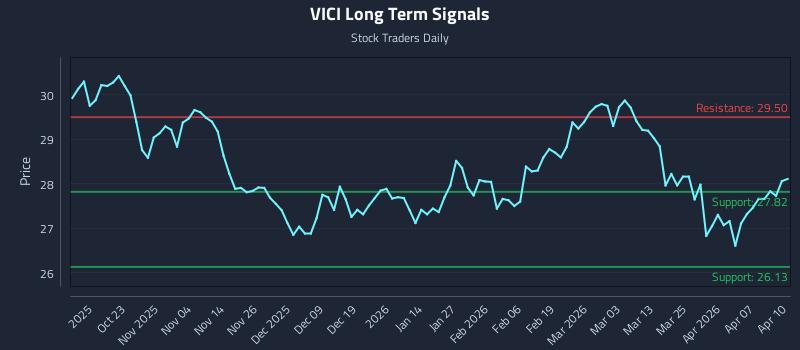 VICI Long Term Analysis for April 13 2026