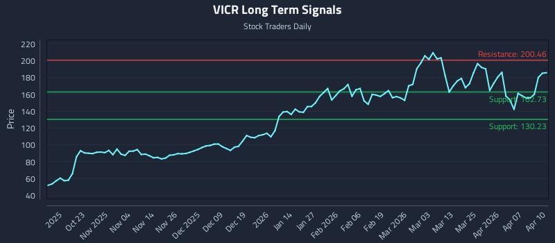 VICR Long Term Analysis for April 13 2026 VICR Long Term Analysis for April 13 2026