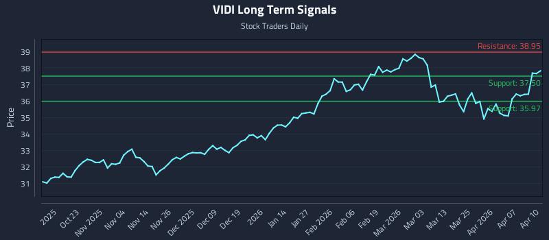VIDI Long Term Analysis for April 13 2026