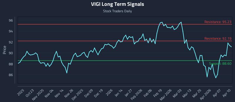 VIGI Long Term Analysis for April 13 2026 VIGI Long Term Analysis for April 13 2026