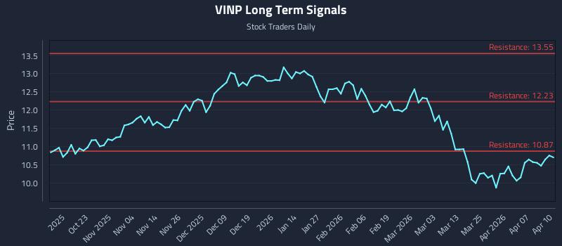 VINP Long Term Analysis for April 13 2026 VINP Long Term Analysis for April 13 2026