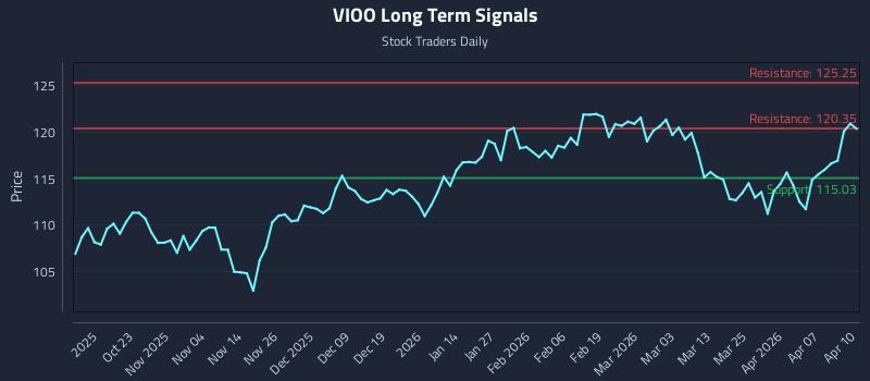 VIOO Long Term Analysis for April 13 2026